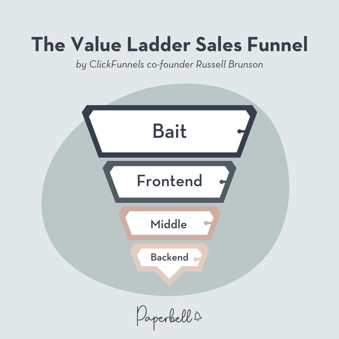 the value ladder sales funnel