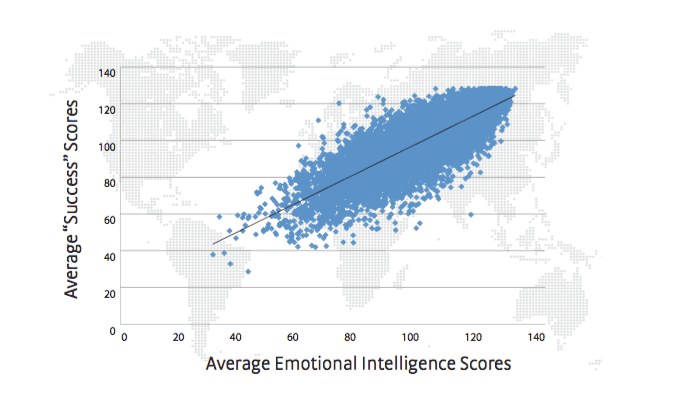 average emotional intelligence scores