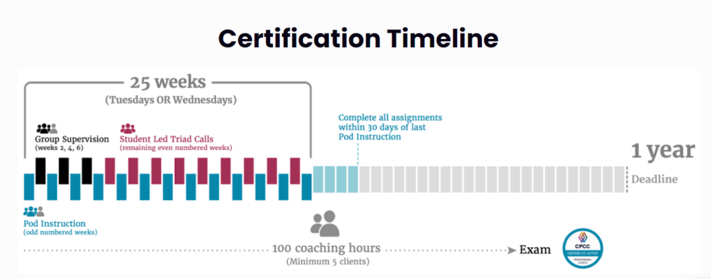 cti certification timeline