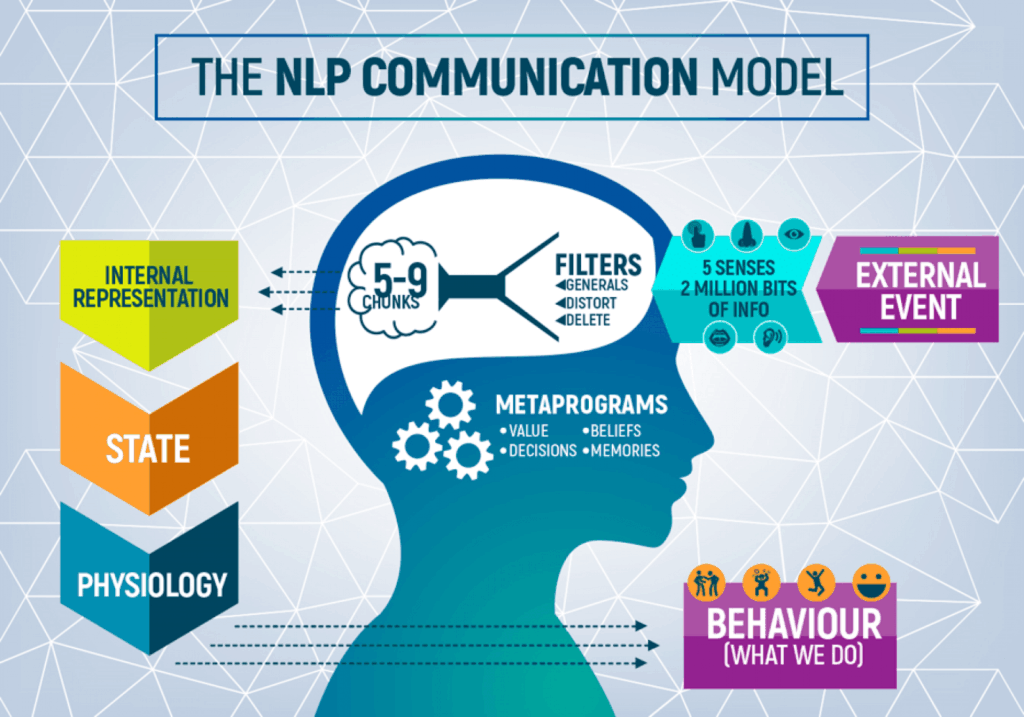 NLP certification communication model