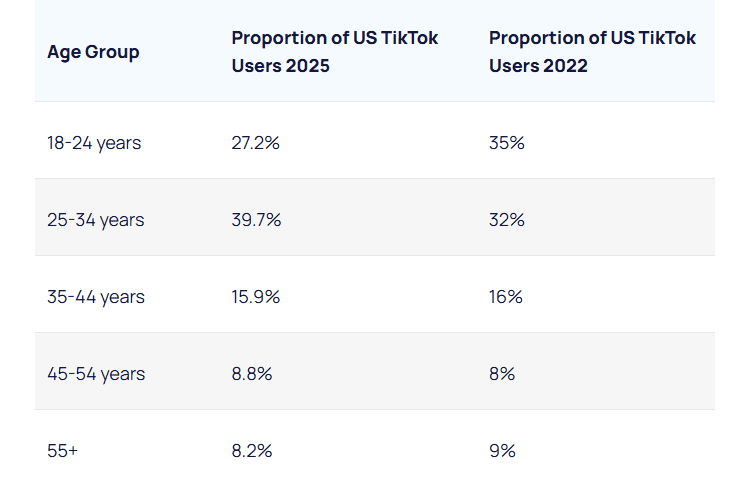 tiktok for coaches age breakdown
