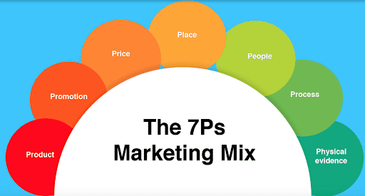 7Ps Marketing Mix