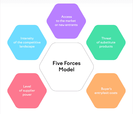 Five Forces Model