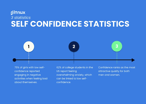 Self-confidence statistics